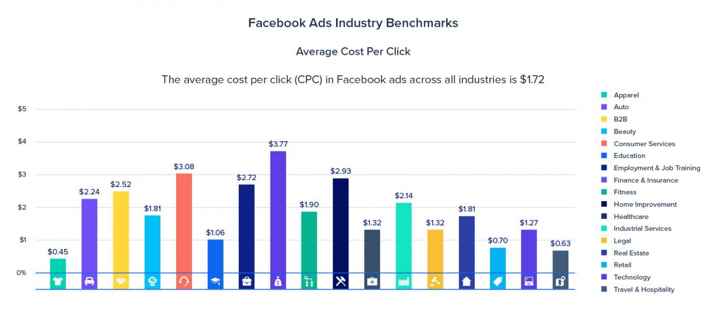 Figure 2 shows the average cost per click by industry..jpg