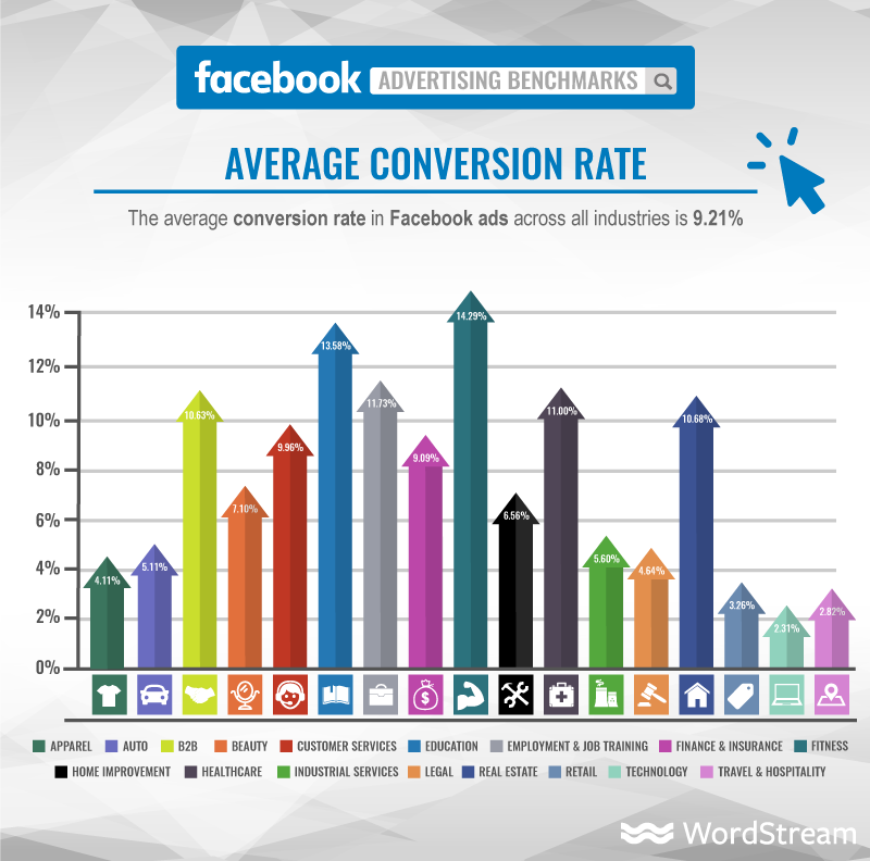 Figure 3 shows the typical conversion rate by sector. Author WordStream.png