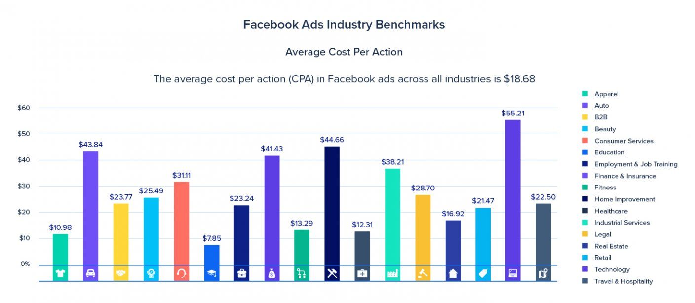 Figure 4 shows the average price per action by sector. The Instapage website.jpg